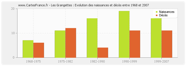 Les Grangettes : Evolution des naissances et décès entre 1968 et 2007